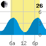 Stow Creek Canton tide chart for Monday, June 26, 2023