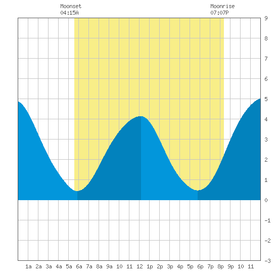 Stow Creek Canton tide chart for Friday, June 2, 2023