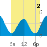 Stow Creek Canton tide chart for Friday, June 2, 2023