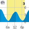 Stow Creek Canton tide chart for Saturday, June 3, 2023