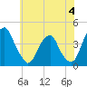 Stow Creek Canton tide chart for Sunday, June 4, 2023