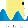 Stow Creek Canton tide chart for Tuesday, June 6, 2023