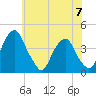 Stow Creek Canton tide chart for Wednesday, June 7, 2023