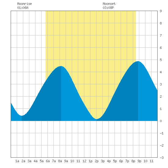 Stow Creek Canton tide chart for Tuesday, July 11, 2023