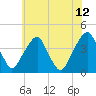 Stow Creek Canton tide chart for Wednesday, July 12, 2023