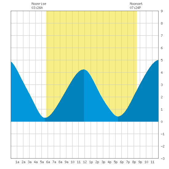 Stow Creek Canton tide chart for Saturday, July 15, 2023