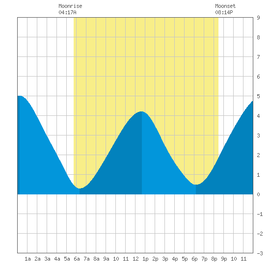 Stow Creek Canton tide chart for Sunday, July 16, 2023