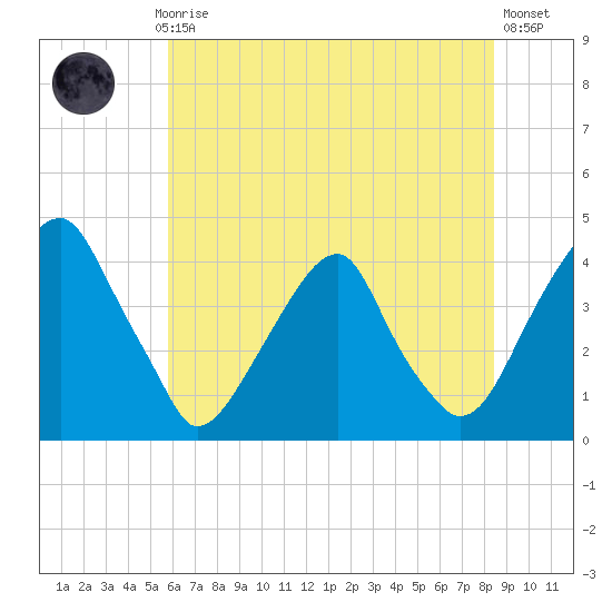Stow Creek Canton tide chart for Monday, July 17, 2023