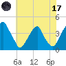Stow Creek Canton tide chart for Monday, July 17, 2023