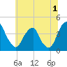 Stow Creek Canton tide chart for Saturday, July 1, 2023