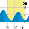 Stow Creek Canton tide chart for Thursday, July 20, 2023