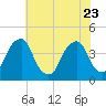 Stow Creek Canton tide chart for Sunday, July 23, 2023