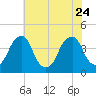 Stow Creek Canton tide chart for Monday, July 24, 2023
