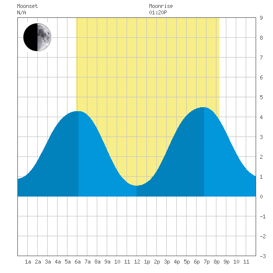 Stow Creek Canton tide chart for Tuesday, July 25, 2023