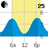 Stow Creek Canton tide chart for Tuesday, July 25, 2023