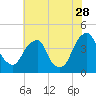 Stow Creek Canton tide chart for Friday, July 28, 2023