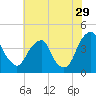 Stow Creek Canton tide chart for Saturday, July 29, 2023