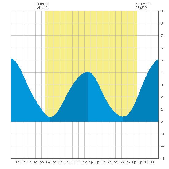 Stow Creek Canton tide chart for Sunday, July 2, 2023