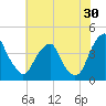 Stow Creek Canton tide chart for Sunday, July 30, 2023