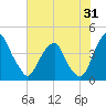 Stow Creek Canton tide chart for Monday, July 31, 2023