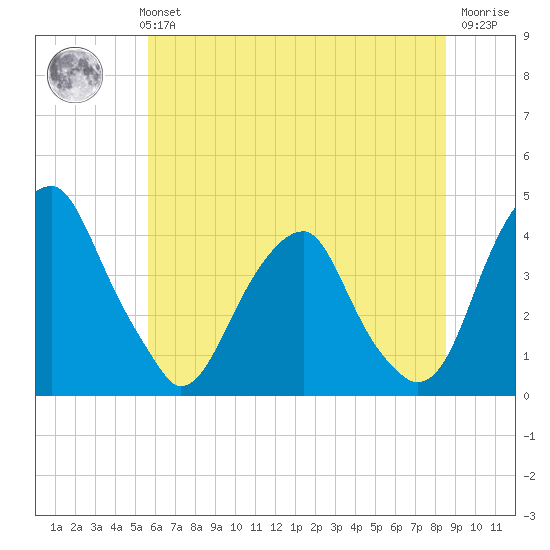 Stow Creek Canton tide chart for Monday, July 3, 2023