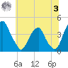 Stow Creek Canton tide chart for Monday, July 3, 2023