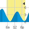Stow Creek Canton tide chart for Tuesday, July 4, 2023