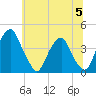 Stow Creek Canton tide chart for Wednesday, July 5, 2023