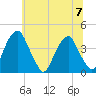 Stow Creek Canton tide chart for Friday, July 7, 2023