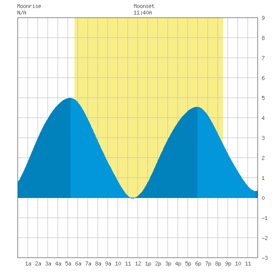 Stow Creek Canton tide chart for Saturday, July 8, 2023