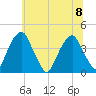 Stow Creek Canton tide chart for Saturday, July 8, 2023