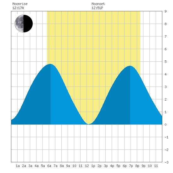 Stow Creek Canton tide chart for Sunday, July 9, 2023