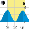 Stow Creek Canton tide chart for Sunday, July 9, 2023
