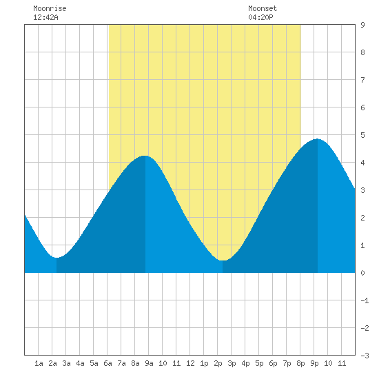 Stow Creek Canton tide chart for Thursday, August 10, 2023