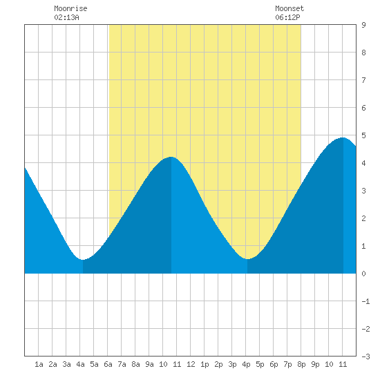 Stow Creek Canton tide chart for Saturday, August 12, 2023