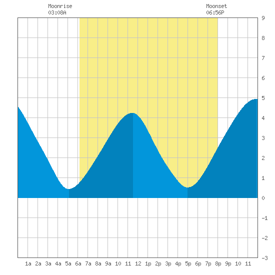 Stow Creek Canton tide chart for Sunday, August 13, 2023