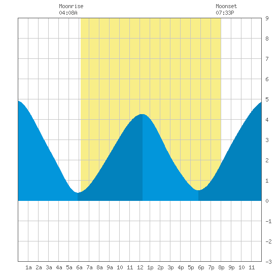 Stow Creek Canton tide chart for Monday, August 14, 2023