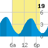 Stow Creek Canton tide chart for Saturday, August 19, 2023