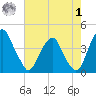 Stow Creek Canton tide chart for Tuesday, August 1, 2023