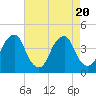 Stow Creek Canton tide chart for Sunday, August 20, 2023