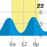 Stow Creek Canton tide chart for Tuesday, August 22, 2023