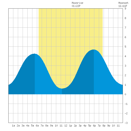Stow Creek Canton tide chart for Wednesday, August 23, 2023