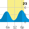 Stow Creek Canton tide chart for Wednesday, August 23, 2023