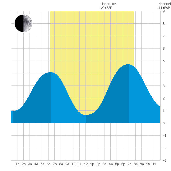 Stow Creek Canton tide chart for Thursday, August 24, 2023