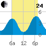 Stow Creek Canton tide chart for Thursday, August 24, 2023