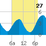 Stow Creek Canton tide chart for Sunday, August 27, 2023