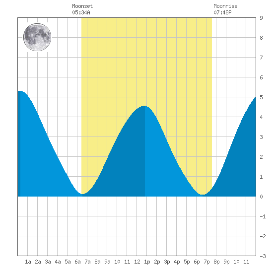 Stow Creek Canton tide chart for Wednesday, August 30, 2023
