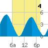Stow Creek Canton tide chart for Friday, August 4, 2023
