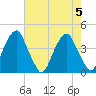 Stow Creek Canton tide chart for Saturday, August 5, 2023