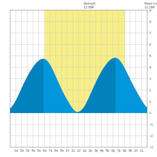 Stow Creek Canton tide chart for Monday, August 7, 2023